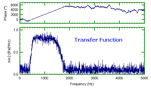 Understanding The Cross Correlation Function