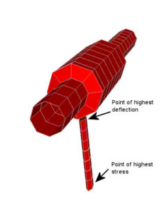 Model showing points of highest deflection and highest stress