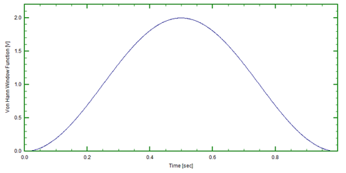 Figure 6: The "Hanning" window