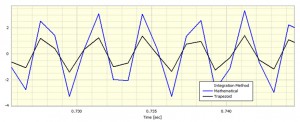 Trapezium integrator on a 300Hz sinewave