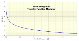 Ideal Integrator Transfer Function Modulus