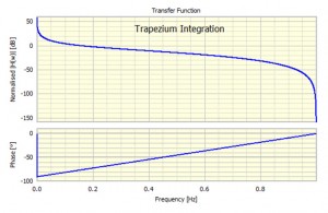 Transfer function for the Trapezium integrator