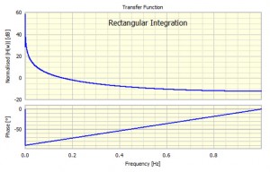 Rectangular integrator