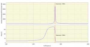 Modulus & phase of transfer function (x scale zoomed)