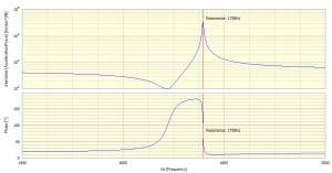 Modulus & phase of transfer function (modulus shown on log scale)