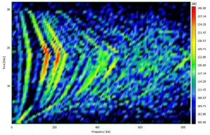 "Hopping FFT" of vibration signal