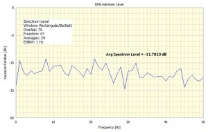 Average spectrum level of Gaussian random signal
