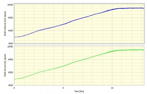 Speed v time curves for both tachometers