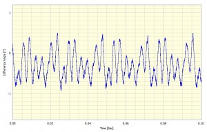 The first 0.1 seconds of the angular displacement signal