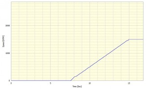 Speed v time curve