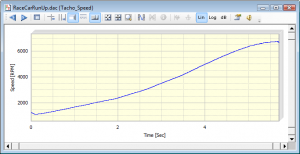 A speed curve generated from the tachometer pulses