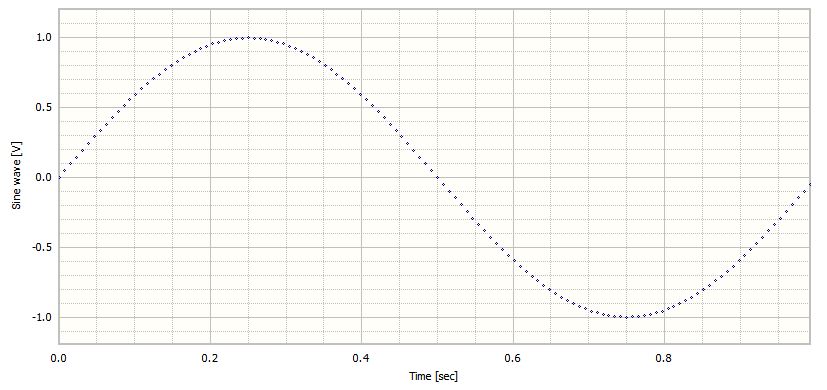 A 1Hz sinewave sampled at 128 samples/second showing data points