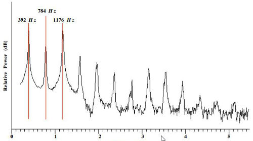 The Physics of Music and Musical Instruments