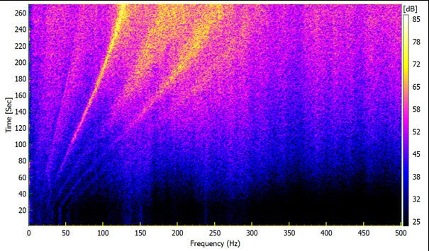 SPL spectrogram of airflow Instabilities in HVAC