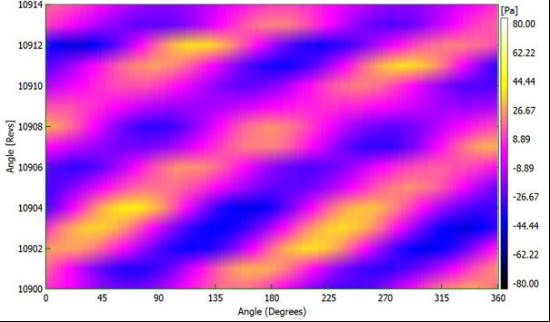 Airflow Instabilities in HVAC using color coded amplitude-blower angular domain representation WPL (wall pressure level) 