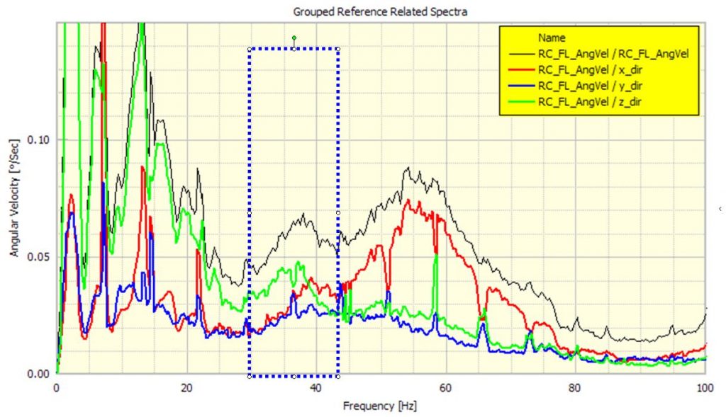 Grouped reference related spectra and reference, frequency range 30-42 Hz marked