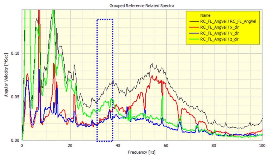 Contributions in two directions for two frequency ranges