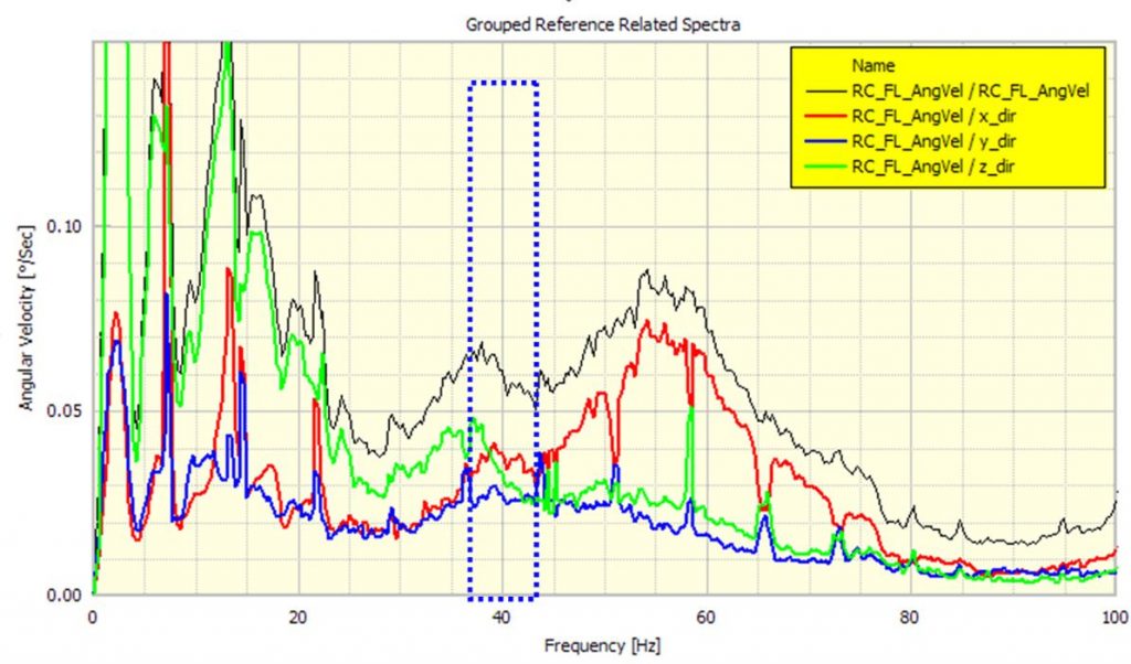 Contributions in two directions for two frequency ranges (see text)