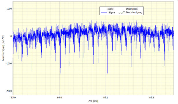 Acceleration ("Beschleunigung") over time ("Zeit"), note strong impulsive data in negative direction.