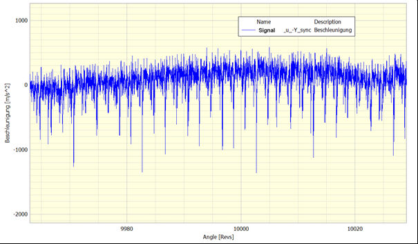 Time signal converted to the synchronous domain using DATS Rotating Machinery Suite, e.g. representation by elapsed rotational engine revolutions